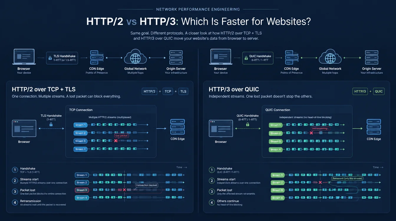 HTTP/2 over TCP compared with HTTP/3 over QUIC for website loading